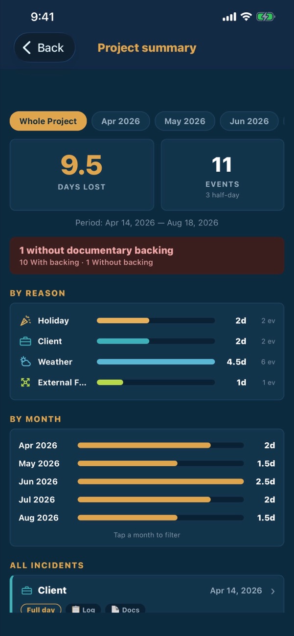 Days lost summary: 9.5 days by reason and by month, with one day lacking backup.