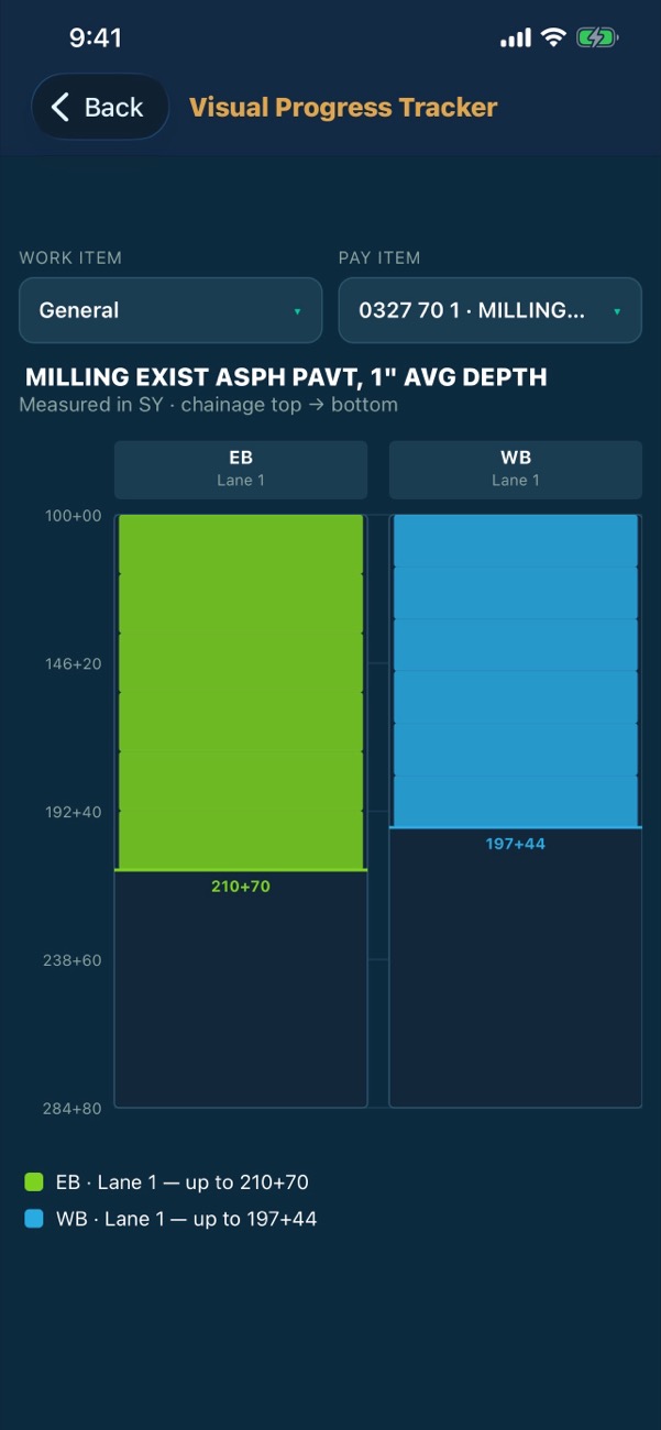 Visual Progress Tracker showing milling placed eastbound to 210+70 and westbound to 197+44.